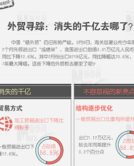 外貿(mào)尋蹤：消失的千億去哪兒了？