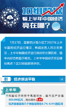 上半年中國(guó)經(jīng)濟(jì)亮在哪？