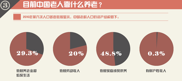 圖解財(cái)經(jīng)：中國(guó)式養(yǎng)老，路在何方？