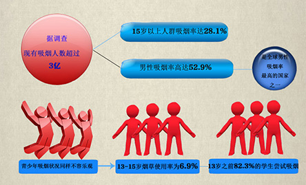 你“第一次吸煙”是多少歲？