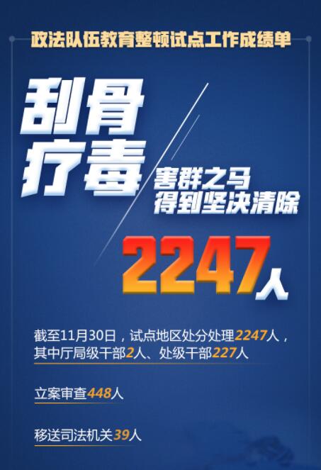 在這場刮骨療毒式自我革命中，2247人被處分處理！