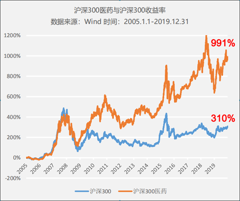 醫(yī)藥行業(yè)處在科技+消費(fèi)交匯點，正發(fā)生著三個巨大變化