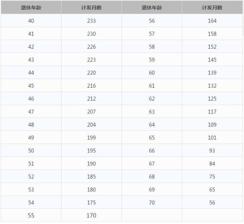 一輩子交五險一金退休能拿多少？這些數(shù)字讓你驚呆