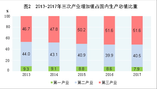 （圖表）[兩會·2017年統(tǒng)計(jì)公報(bào)]圖2：2013-2017年三次產(chǎn)業(yè)增加值占國內(nèi)生產(chǎn)總值比重