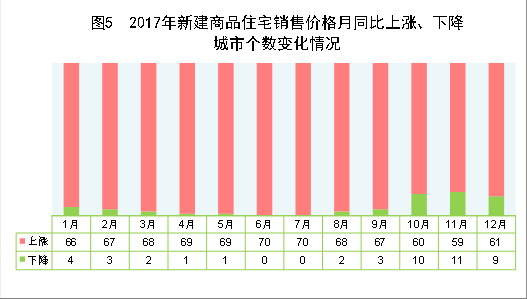 （圖表）[兩會·2017年統(tǒng)計(jì)公報(bào)]圖5：2017年新建商品住宅銷售價(jià)格月同比上漲、下降城市個(gè)數(shù)變化情況