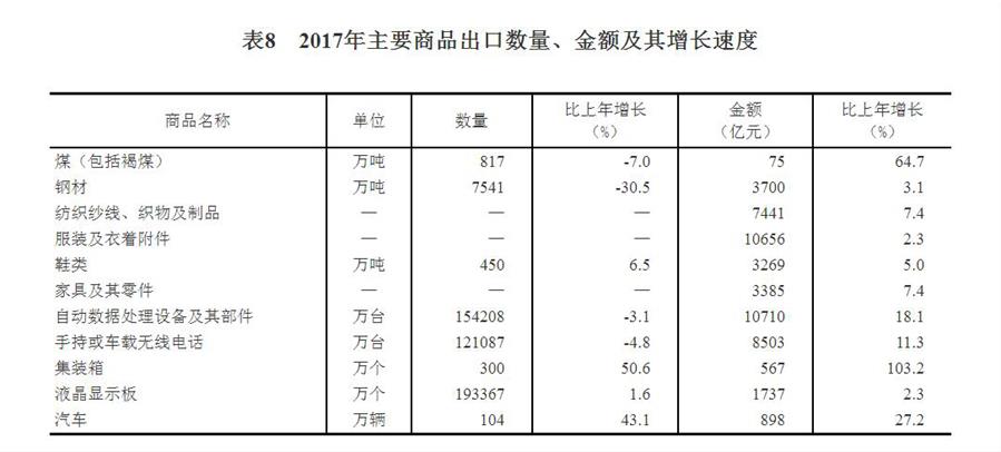 （圖表）[兩會·2017年統(tǒng)計(jì)公報(bào)]表8：2017年主要商品出口數(shù)量、金額及其增長速度