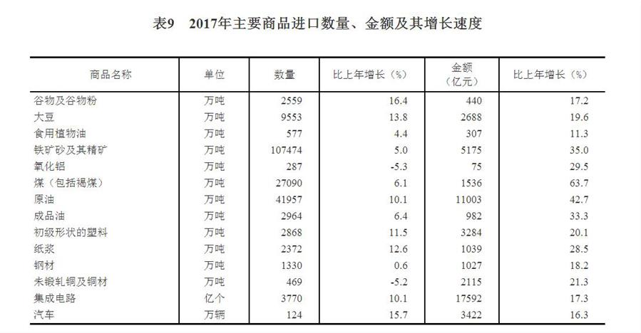 （圖表）[兩會·2017年統(tǒng)計(jì)公報(bào)]表9：2017年主要商品進(jìn)口數(shù)量、金額及其增長速度