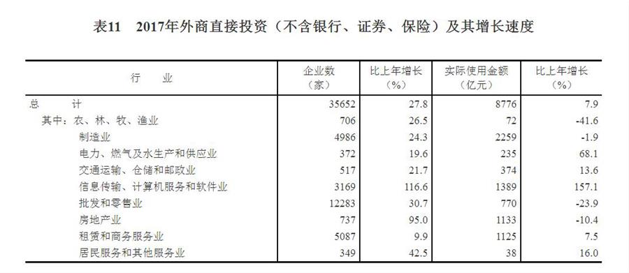 （圖表）[兩會·2017年統(tǒng)計(jì)公報(bào)]表11：2017年外商直接投資（不含銀行、證券、保險(xiǎn)）及其增長速度