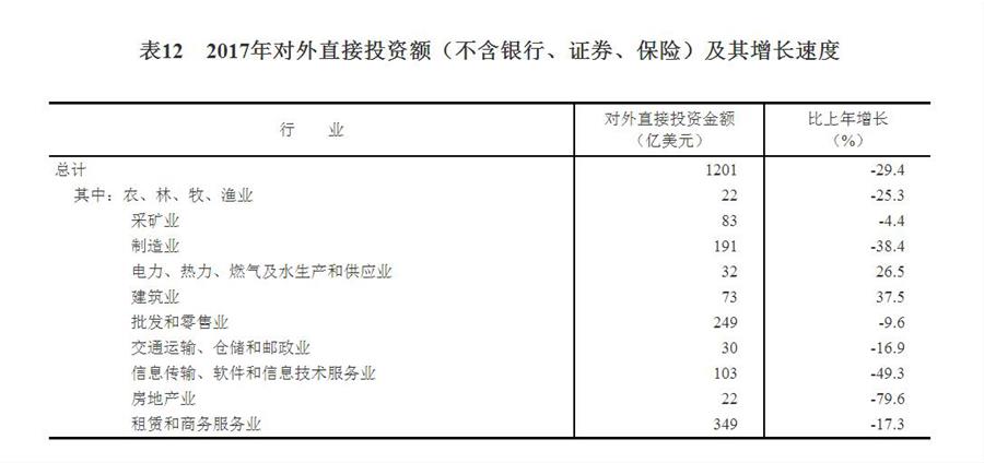 （圖表）[兩會·2017年統(tǒng)計(jì)公報(bào)]表12：2017年對外直接投資額（不含銀行、證券、保險(xiǎn)）及其增長速度
