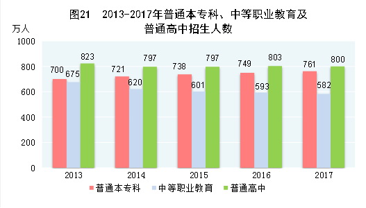 （圖表）[兩會·2017年統(tǒng)計(jì)公報(bào)]圖21：2013-2017年普通本?？啤⒅械嚷殬I(yè)教育及普通高中招生人數(shù)