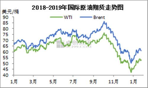 2018-2019年國(guó)際原油期貨走勢(shì)圖。來源：卓創(chuàng)資訊