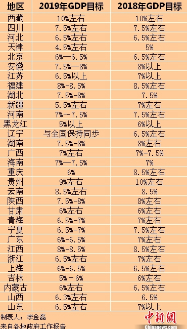 2019年各省區(qū)市GDP目標(biāo)。<a target='_blank'  ><p  align=