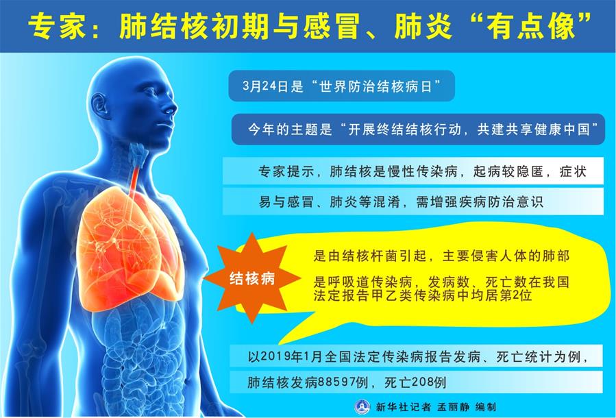 （圖表）[世界防治結核病日]專家：肺結核初期與感冒、肺炎“有點像”