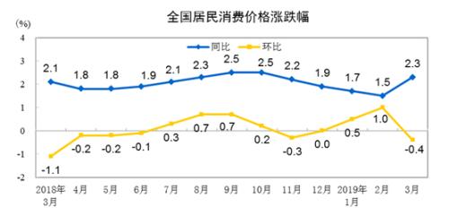 CPI同比、環(huán)比漲幅走勢(shì)圖。來自國家統(tǒng)計(jì)局