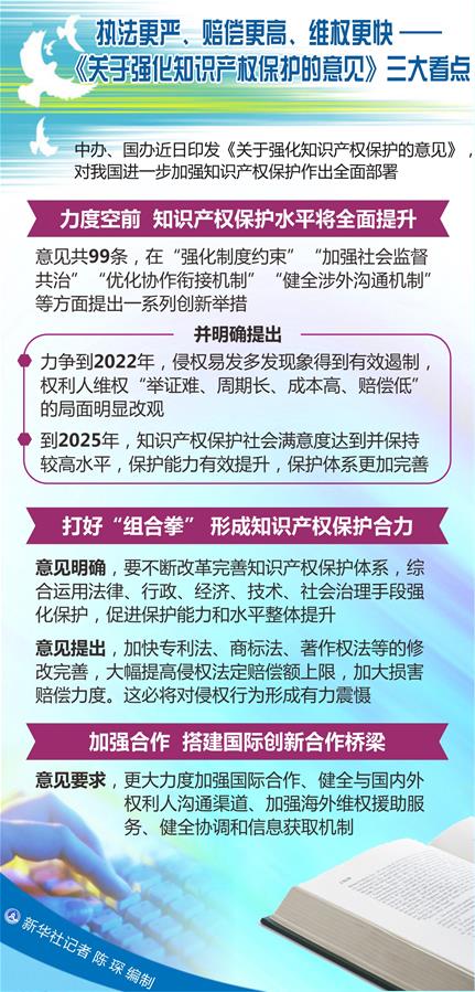 （圖表）[新華調查]執(zhí)法更嚴、賠償更高、維權更快——《關于強化知識產權保護的意見》三大看點