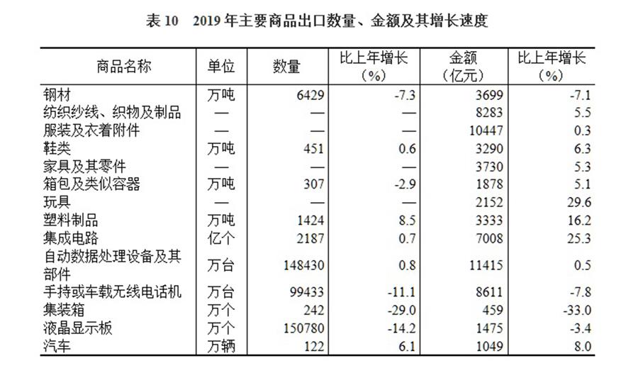 （圖表）［2019年統(tǒng)計公報］表10 2019年主要商品出口數(shù)量、金額及其增長速度