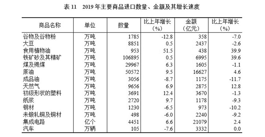 （圖表）［2019年統(tǒng)計公報］表11 2019年主要商品進口數(shù)量、金額及其增長速度