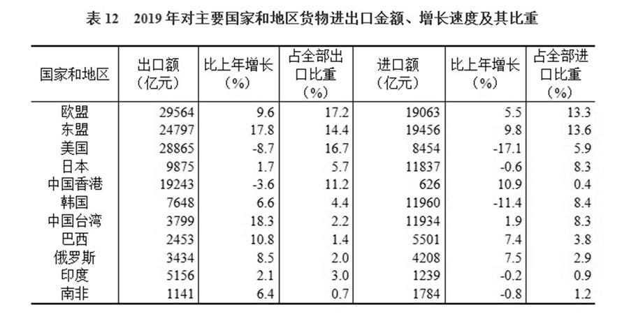 （圖表）［2019年統(tǒng)計公報］表12 2019年對主要國家和地區(qū)貨物進出口金額、增長速度及其比重