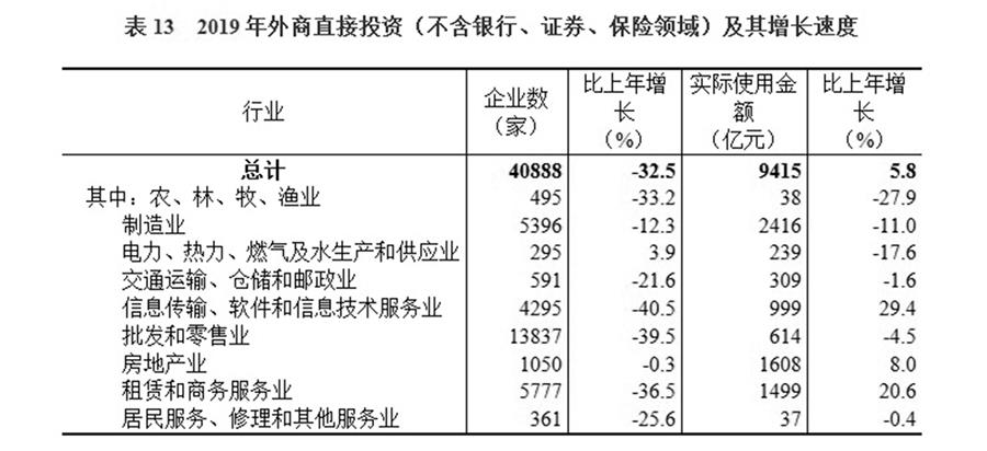 （圖表）［2019年統(tǒng)計公報］表13 2019年外商直接投資（不含銀行、證券、保險領域）及其增長速度