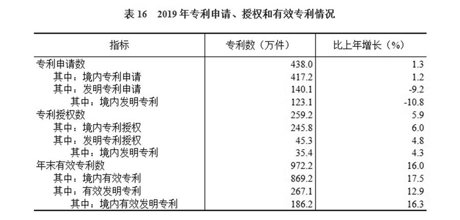 （圖表）［2019年統(tǒng)計公報］表16 2019年專利申請、授權和有效專利情況