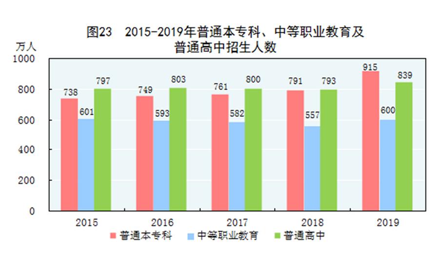 （圖表）［2019年統(tǒng)計公報］圖23 2015-2019年普通本?？?、中等職業(yè)教育及普通高中招生人數(shù)