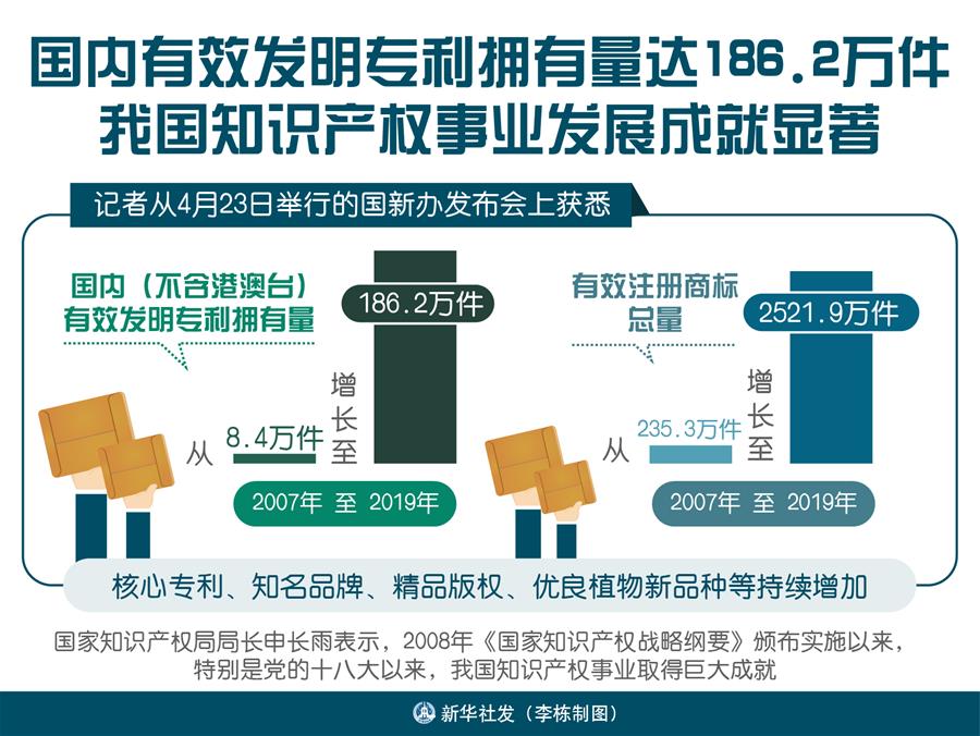 （圖表）［國新辦發(fā)布會］國內(nèi)有效發(fā)明專利擁有量達186.2萬件 我國知識產(chǎn)權事業(yè)發(fā)展成就顯著