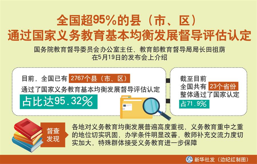 （圖表）［教育］全國超95％的縣（市、區(qū)）通過國家義務(wù)教育基本均衡發(fā)展督導(dǎo)評估認(rèn)定