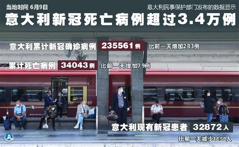 （圖表·海報(bào)）［國(guó)際疫情］意大利新冠死亡病例超過3.4萬例