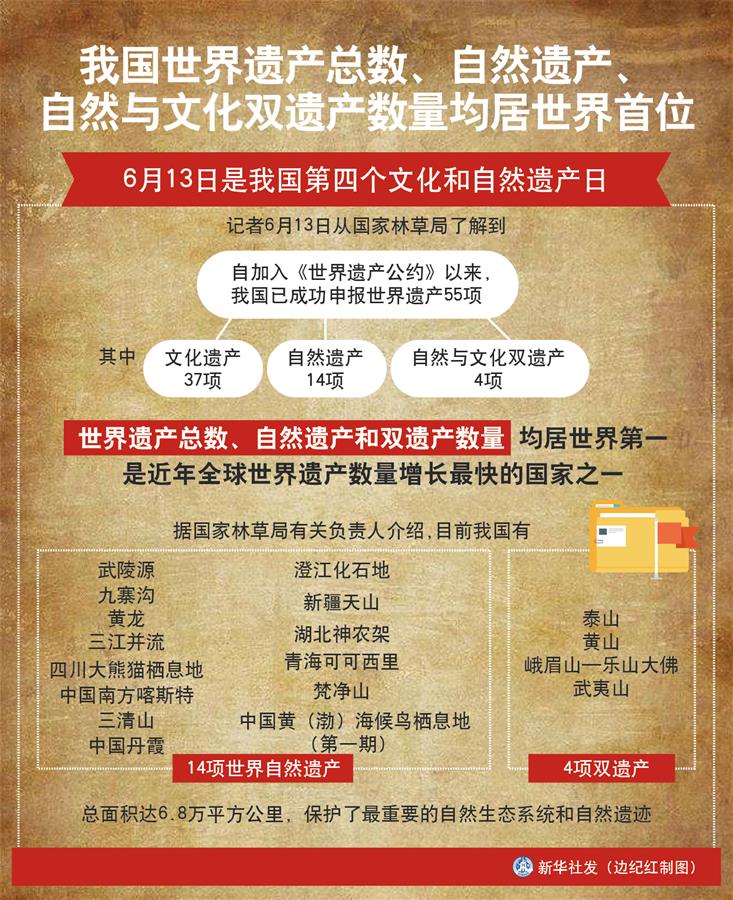 （圖表）［經(jīng)濟(jì)］我國(guó)世界遺產(chǎn)總數(shù)、自然遺產(chǎn)、自然與文化雙遺產(chǎn)數(shù)量均居世界首位