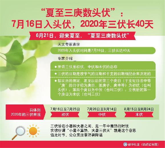 （圖表）［服務(wù)·生活］“夏至三庚數(shù)頭伏”：7月16日入頭伏，2020年三伏長(zhǎng)40天