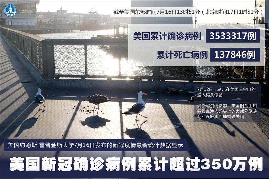 （圖表·海報(bào)）［國(guó)際疫情］約翰斯·霍普金斯大學(xué)：美國(guó)新冠確診病例累計(jì)超過350萬(wàn)例