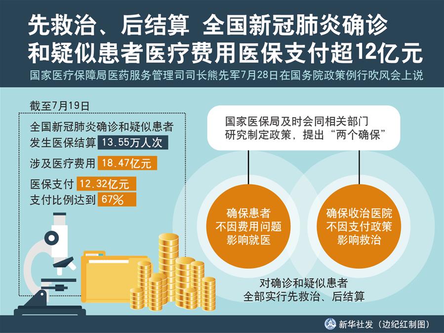 （圖表）［國(guó)務(wù)院政策例行吹風(fēng)會(huì)］先救治、后結(jié)算 全國(guó)新冠肺炎確診和疑似患者醫(yī)療費(fèi)用醫(yī)保支付超12億元