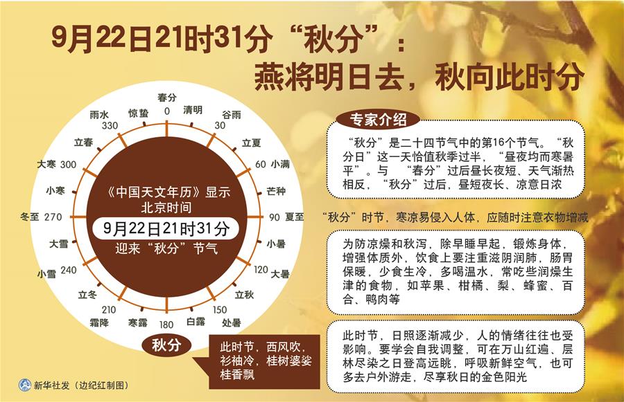 （圖表）［服務(wù)·生活］9月22日21時(shí)31分“秋分”：燕將明日去，秋向此時(shí)分