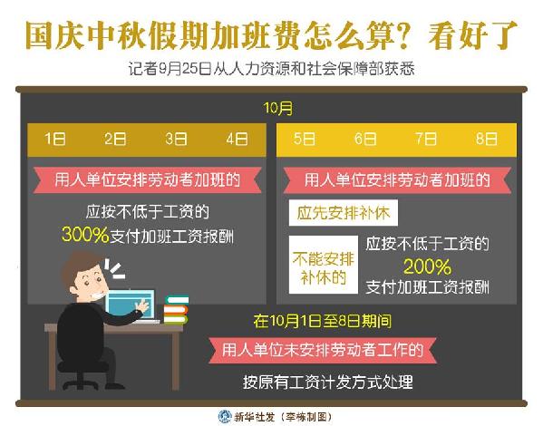 （圖表）［經(jīng)濟(jì)］國(guó)慶中秋假期加班費(fèi)怎么算？看好了