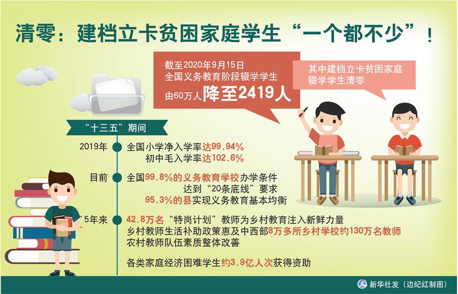 （圖表）［數(shù)說“十三五”］清零：建檔立卡貧困家庭學生“一個都不少”！