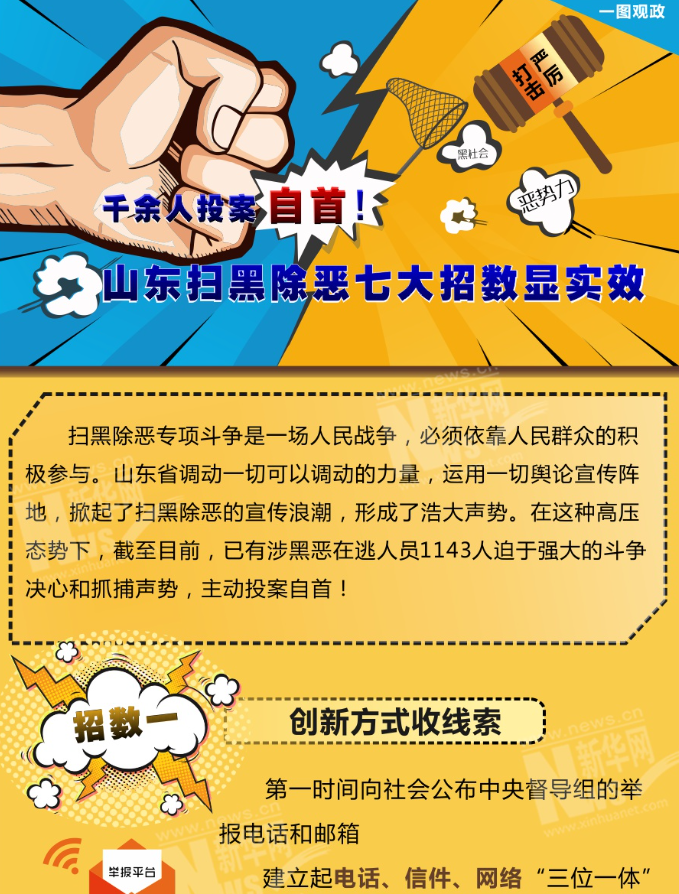 千余人投案自首！山東掃黑除惡七大招數(shù)顯實(shí)效