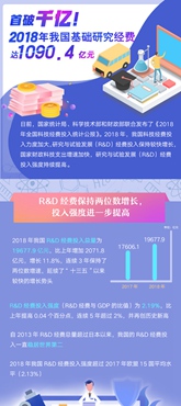 首破千億！2018年我國基礎(chǔ)研究經(jīng)費(fèi)達(dá)1090.4億元