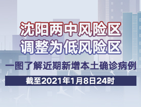 沈陽兩中風(fēng)險區(qū)調(diào)整為低風(fēng)險區(qū)，一圖了解近期新增本土確診病例