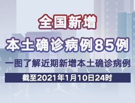 全國(guó)新增本土確診病例85例，一圖了解近期新增本土確診病例