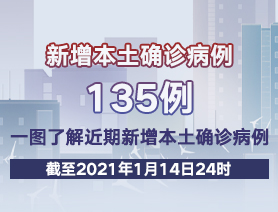 新增本土確診病例135例，一圖了解近期新增本土確診病例