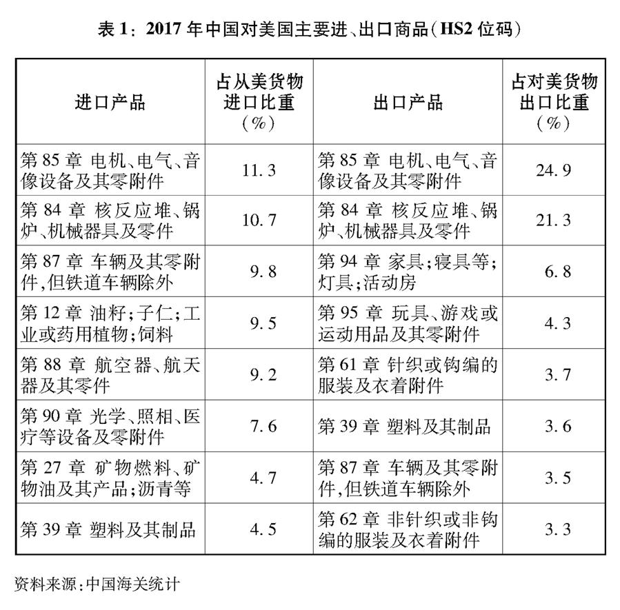（圖表）[“中美經貿摩擦”白皮書]表1：2017年中國對美國主要進、出口商品（HS2位碼）
