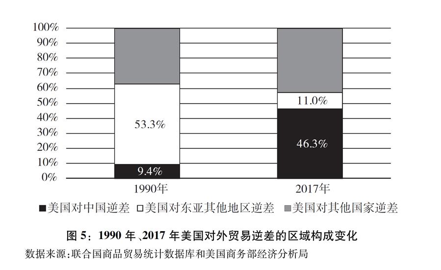（圖表）[“中美經貿摩擦”白皮書]圖5：1990年、2017年美國對外貿易逆差的區(qū)域構成變化
