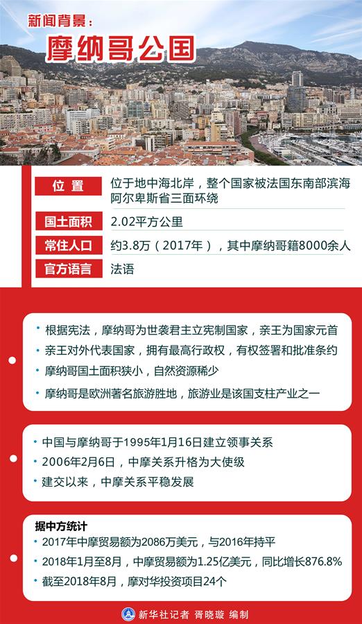 （圖表）[習(xí)近平出訪配合稿·圖文互動(dòng)]新聞背景：摩納哥公國