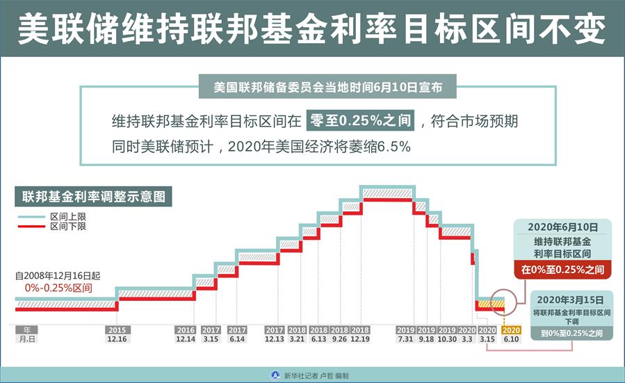 （圖表）［經(jīng)濟］美聯(lián)儲維持聯(lián)邦基金利率目標(biāo)區(qū)間不變