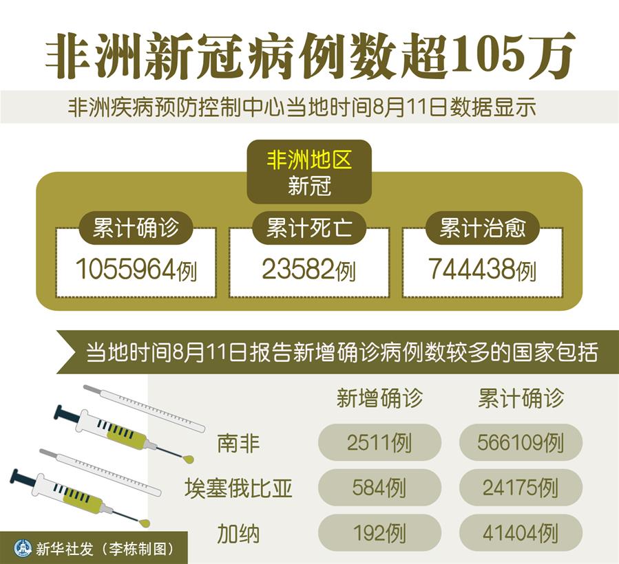 （圖表）［國(guó)際疫情］非洲新冠病例數(shù)超105萬